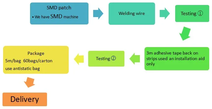 20-22lm 14.4W IP20 Non-Waterproof RGB LED Strip Set