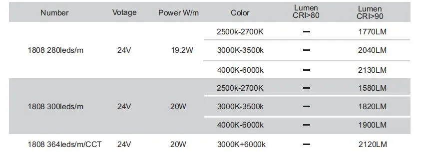 DC24V 280LEDs/M 5m/Roll 6000K Cold White High Lumen Flexible SMD1808 LED Strip for 10mm FPC Width LED Neon Tube and LED Aluminum Profiles