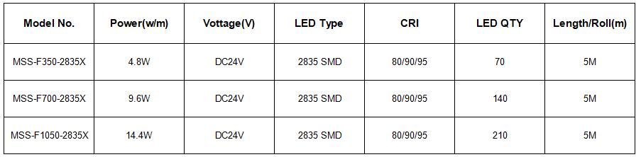 Ultra High Efficiency 140lm/W 2835 LED Strip 70LEDs/ 140LEDs 5m 24V IP20 IP65 IP67