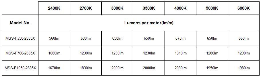 Ultra High Efficiency 140lm/W 2835 LED Strip 70LEDs/ 140LEDs 5m 24V IP20 IP65 IP67